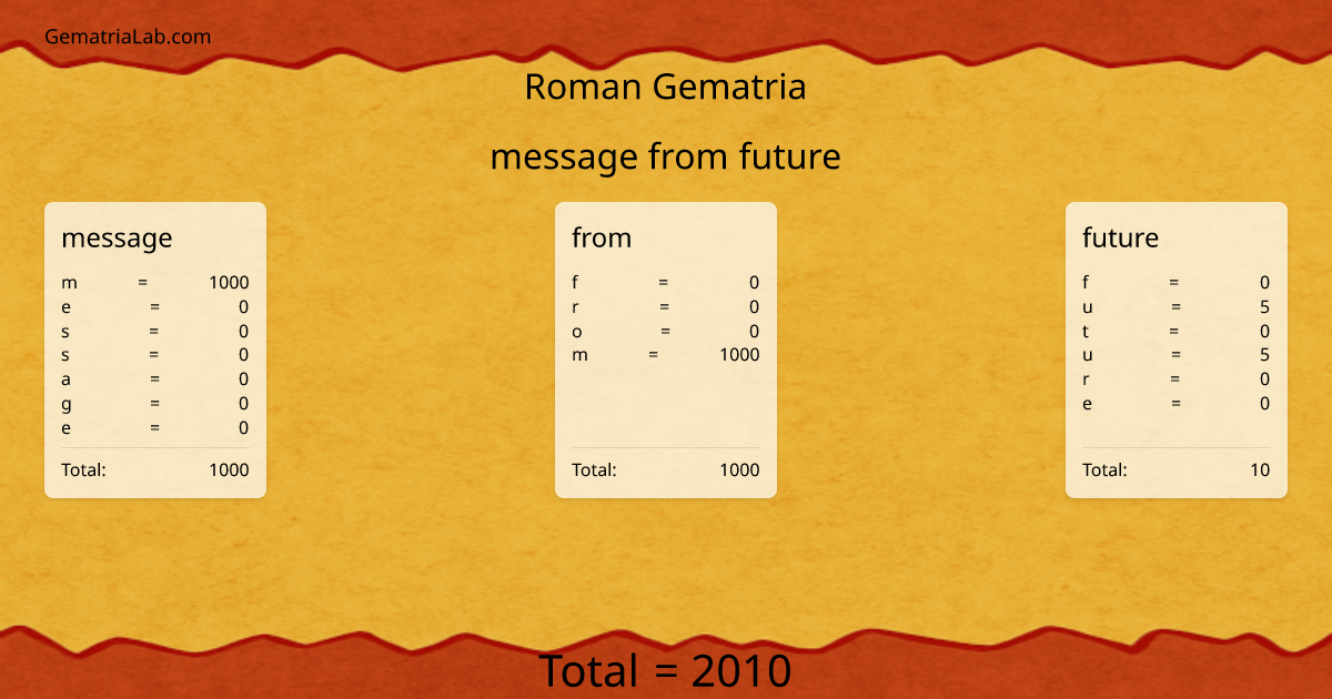 message from future in roman Gematria